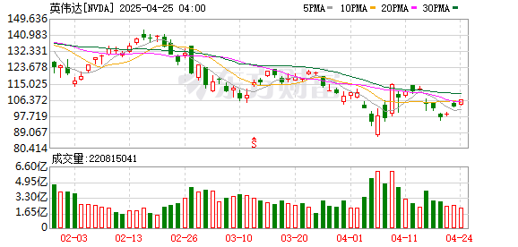老虎配资 下周还有风暴？期权市场最揪心押注：英伟达还没跌完！