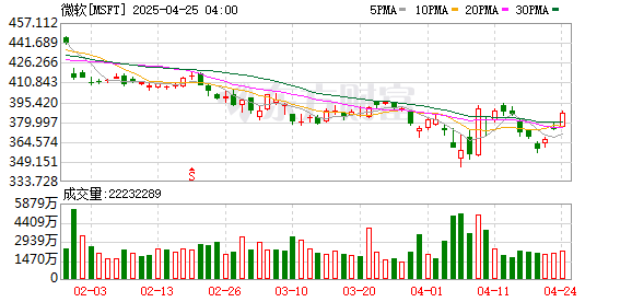 迎客松配资 什么信号？微软呼吁美国政府放宽芯片出口管制