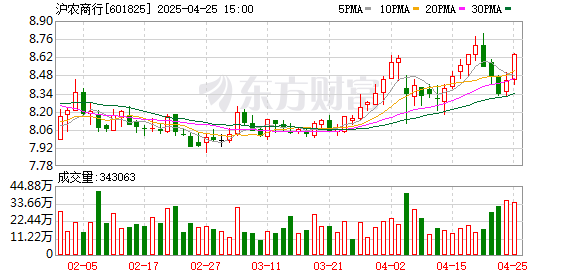 金领速配 上海农商银行2024年营收净利同比双增 分红率升至33.91%