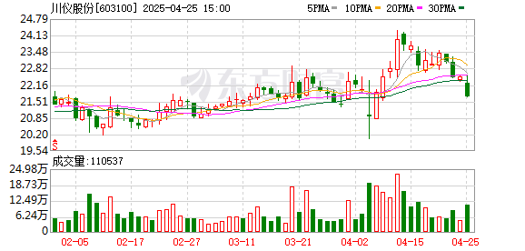 恒正网配资 川仪股份2024年营收、净利润双增长 国内外市场开拓力度将进一步加大