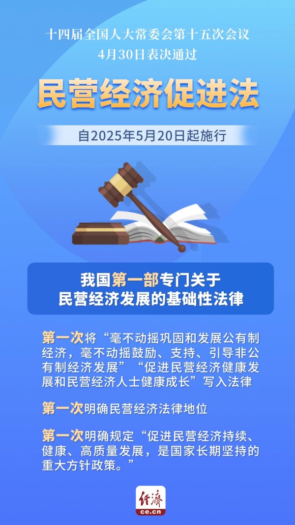 驰盈策略 【海报】民营经济促进法创下多个“第一”