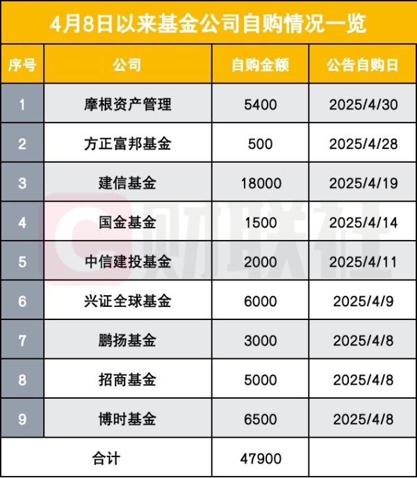 财盛证券 4月8日以来公募自购合计4.79亿元