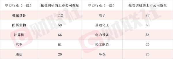 世纪汇通 子公司产品应用于军用、民用航空航天飞行器制造 大飞机概念股斩获3连板 本周机构密集调研相关上市公司
