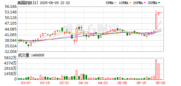 金河配资 日媒：为推进收购美钢 日铁考虑给予美政府“黄金股”