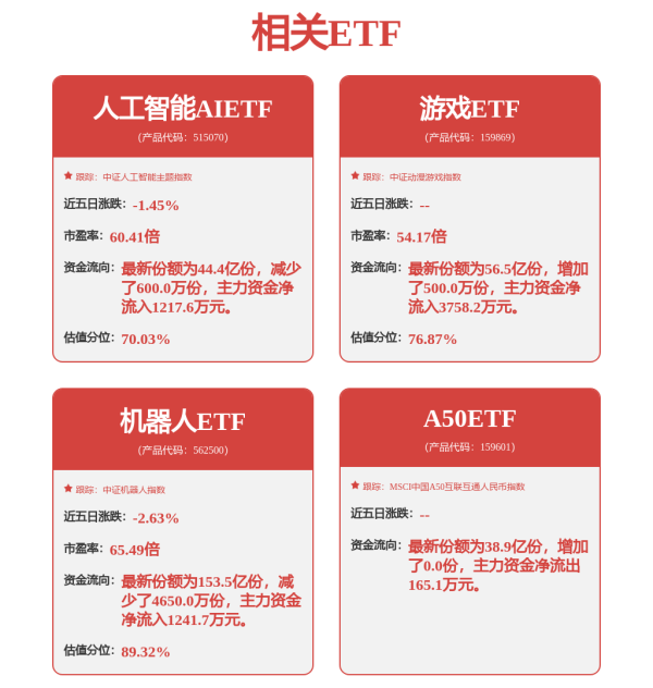 金猪配资 人形机器人赛道空间广阔，机器人ETF（562500）涨0.96%