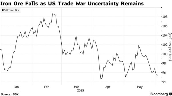 博大策略 特朗普加征钢铁关税引发连锁反应 铁矿石价格跌至5月2日来新低