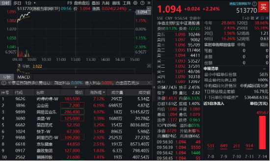 众银策略 多家机构密集看好，哔哩哔哩领涨7%！港股互联网ETF（513770）涨超2%，单日近5亿资金疯抢