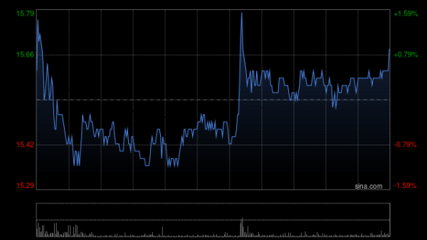 顺配网 科指涨幅扩大至2%，科网股全线上扬，哔哩哔哩涨超7%