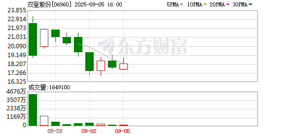 德益配资 在细分赛道上埋头狂奔 双登股份成港股AIDC储能第一股