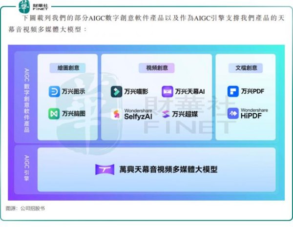 云燚网 毛利率92%，营销费率60%，万兴科技IPO的喜与忧