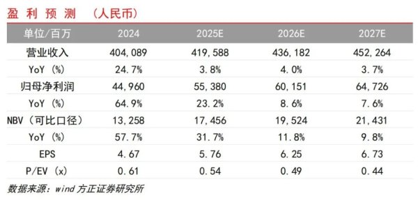 点登富 【方正证券】中国太保9M25业绩点评：利润增速稳步提升，COR同比改善