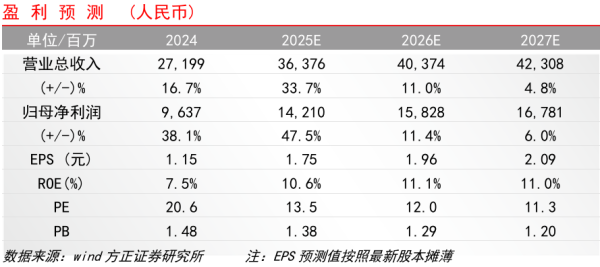 融亿操盘 【方正金融】广发证券9M25业绩点评：利润超预期，拟配售H股赋能发展、资管业务回暖